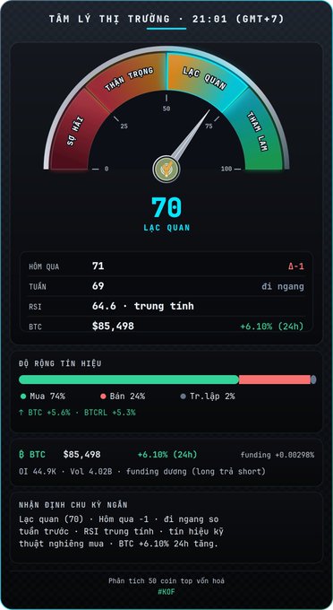 A Vietnamese cryptocurrency market sentiment dashboard showing a 'Lạc quan' (Optimistic) score of 70 with BTC at $85,498 and detailed buy/sell signal analysis.