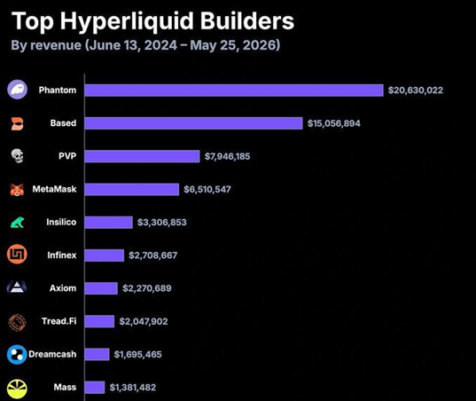 The image is a bar chart with various logos representing different cryptocurrency tokens. The bars represent the number of transactions or users for each token, including Bitcoin Cash, Ethereum Classic, Ripple, Bitcoin, and many more. The largest vertical bar shows the highest number of transactions, indicating which cryptocurrency has the most active user base. The text within the image explains that this is a Top Hyperliquid Builder chart, which highlights the top Cryptocurrencies performing well in terms of trading volume. It also mentions the revenue figures for these tokens, showing how much they are worth in USD at different points in time.