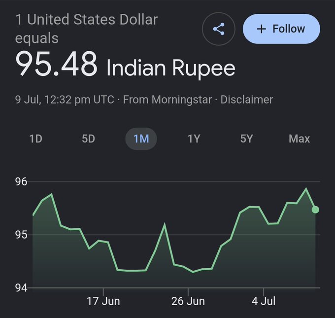 Google currency conversion showing 1 United States Dollar equals 95.48 Indian Rupee as of 9 Jul, 12:32 pm UTC, with a 1-month chart displaying the exchange rate trend.