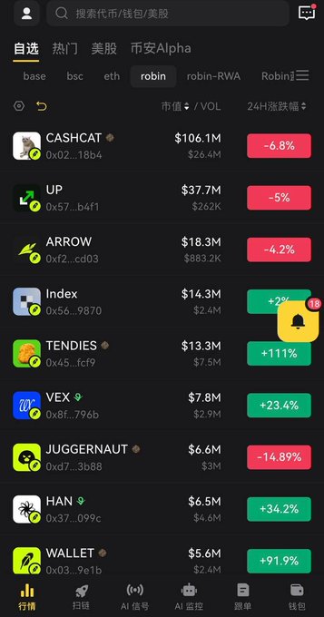 A screenshot of the Robinhood App's coin listing page showing various cryptocurrencies ranked by market cap and 24-hour performance, including ARROW (down 4.2% at $18.3M) and Index (up 2% at $14.3M), with a notification badge showing 18 alerts. The interface displays tabs for "base," "bsc," "eth," and "robin" networks, highlighting the platform's expansion into RWA, AI, DeFi, and GameFi tokens like the listed ARROW (a lending/borrowing protocol) and Index (which tokenizes U.S. stocks for holders).