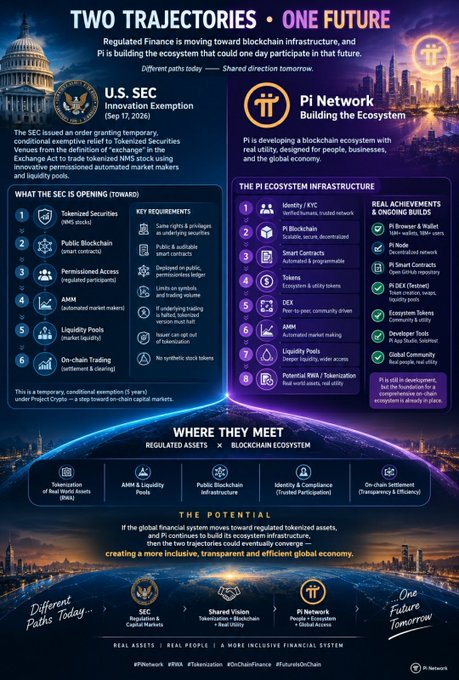 An infographic titled 'TWO TRAJECTORIES • ONE FUTURE' compares 'U.S. SEC Innovation Exemption' and 'Pi Network Building the Ecosystem' for tokenized securities and blockchain infrastructure.