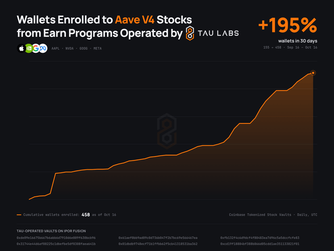 A line chart titled 'Wallets Enrolled to Aave V4 Stocks from Earn Programs Operated by Tau Labs' showing a +195% increase in wallets over 30 days, reaching 458 by October 16.