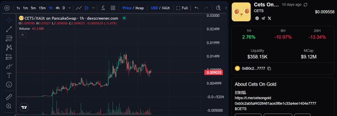 A TradingView chart displays the $CETS/XAUT pair on PancakeSwap (1h timeframe), showing a recent price of 0.009058 with a 5.78% decline, alongside token metrics indicating $358.15K liquidity, $9.12M market cap, and a 10.97% drop over 6 hours. The accompanying Chinese caption emphasizes the project's integrated narrative and reward-based token ecosystem, which incentivizes holders to remain active rather than simply seeking to cash out.