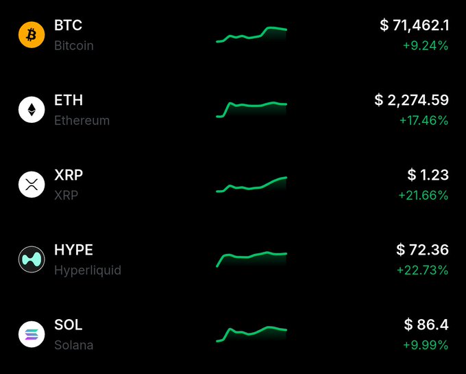 A cryptocurrency price tracker showing BTC ($71,462.1, +9.24%), ETH ($2,274.59, +17.46%), XRP ($1.23, +21.66%), HYPE/Hyperliquid ($72.36, +22.73%), and SOL ($86.4, +9.99%) with green upward trend lines.