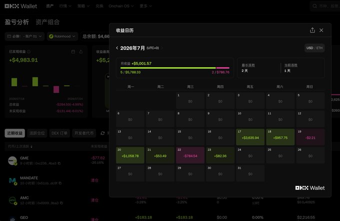 A screenshot of the OKX Wallet dashboard showing a profit/loss calendar for July 2026 in USD/ETH, with portfolio assets including OMF, MANDATE, AMC, and GEO.