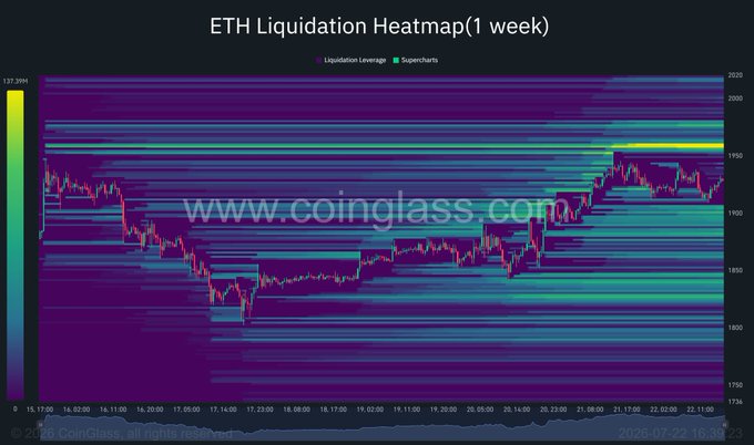 A CoinGlass ETH Liquidation Heatmap showing a 1-week chart with liquidation leverage bands between roughly $1750 and $2020, dated 2026-01-22.