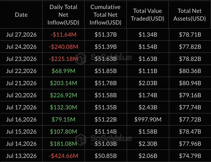 A financial data table from SoSoValue showing daily cryptocurrency statistics including Date, Daily Total Net Inflow, Cumulative Total Net Inflow, Total Value Traded, and Total Net Assets in USD, with dates ranging from July 13 to July 27, 2026.