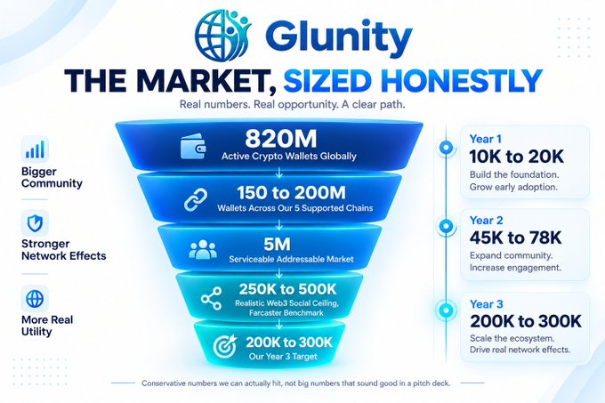 The image is a Glunity marketing infographic titled "THE MARKET, SIZED HONESTLY" featuring a blue funnel that breaks down the crypto market into realistic numbers: starting from 820M active crypto wallets globally, narrowing to 150-200M across five supported chains, 5M serviceable addressable market, 250K-500K realistic Web3 social ceiling (Forcaster benchmark), and a Year 3 target of 200K-300K, alongside milestones of 10K-20K (Year 1) and 45K-78K (Year 2), with side benefits noting "Bigger Community," "Stronger Network Effects," and "More Real Utility." This visual perfectly illustrates the accompanying post's point about replacing inflated market claims with a transparent, funnel-based breakdown that distinguishes total wallet ownership from genuine DEX and social activity.