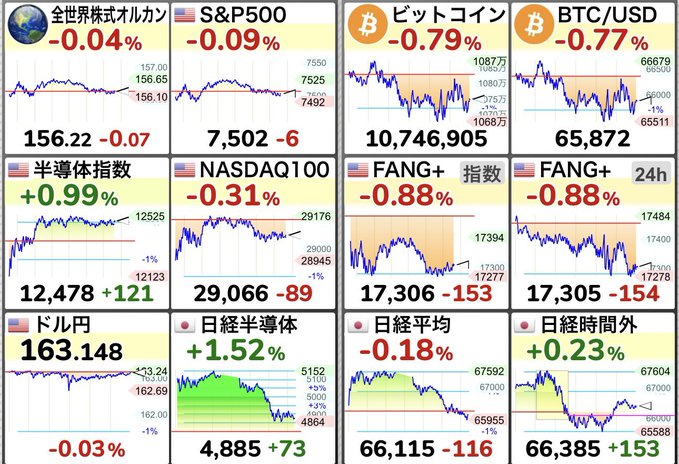 A financial dashboard shows mixed market performance with the Nikkei Semiconductor index gaining +1.52% to 4,885 (+73), while major US indices declined: S&P500 -0.09% at 7,502, NASDAQ100 -0.31% at 29,066, and FANG+ down -0.88% at 17,305, alongside Bitcoin dropping -0.79% to 10,746,905—reflecting the post's observation that semiconductors were the sole bright spot as Kioxia hopes rest on the Nikkei's after-hours gain of +0.23%.