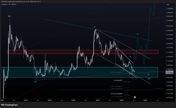 A TradingView weekly chart of Dogecoin (DOGE/USD) shows the price falling to the 0.05–0.08 support zone (cyan rectangle), with Elliott Wave labels marking wave (iii) high, wave (iv) peak around 0.48, and wave (v) in progress, alongside Fibonacci retracement levels at 0.618 (0.095306), 0.786 (0.081751), 1.0 (0.048247), 1.272 (0.081128), and 1.618 (0.024964), illustrating the analyst's call for DOGE to hold the 0.05 level to preserve the macro wave (iv) bullish structure.