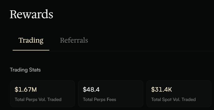 A dark-themed 'Rewards' dashboard showing trading statistics with $1.67M Total Perps Vol. Traded, $48.4 Total Perps Fees, and $31.4K Total Spot Vol. Traded.