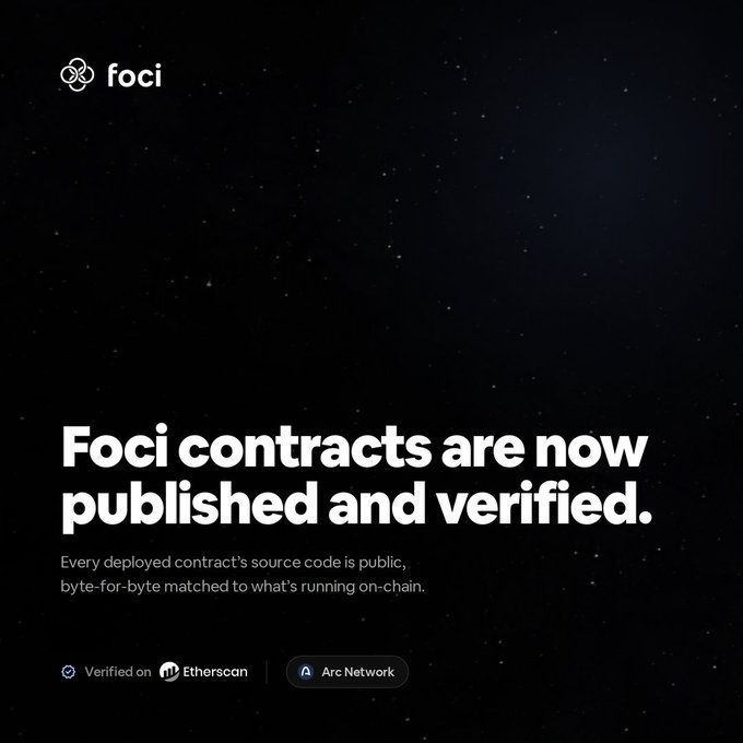 A dark promotional graphic for 'foci' stating 'Foci contracts are now published and verified', noting source code is byte-for-byte matched and verified on Etherscan and Arc Network.