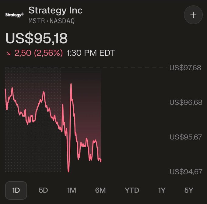 The image shows a 1-day stock chart for Strategy Inc (MSTR) on NASDAQ, trading at US$95.18, down 2.50 (2.56%) as of 1:30 PM EDT, with the price line trending downward throughout the session from around US$97.68. This visually confirms the post's note that MSTR is down roughly 2.5% on the day amid the broader tech selloff.