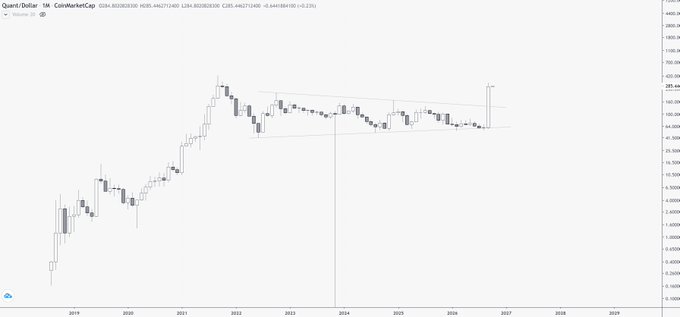 A candlestick chart showing gold prices in US dollars from 2019 to 2027 on the CoinMarketCap platform, currently displaying around $2,915.45.