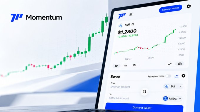 The image shows a laptop displaying the "Momentum" decentralized exchange interface on the Sui blockchain, featuring a price chart for SUI at $1.2800 (+0.1250, +10.82%) and a swap interface with aggregator mode enabled for swapping SUI to USDC. This visual supports the post's message about how Momentum's aggregator mode checks liquidity across multiple pools rather than just one, ensuring optimal swap execution by finding the best routes through SUI's fragmented liquidity landscape.