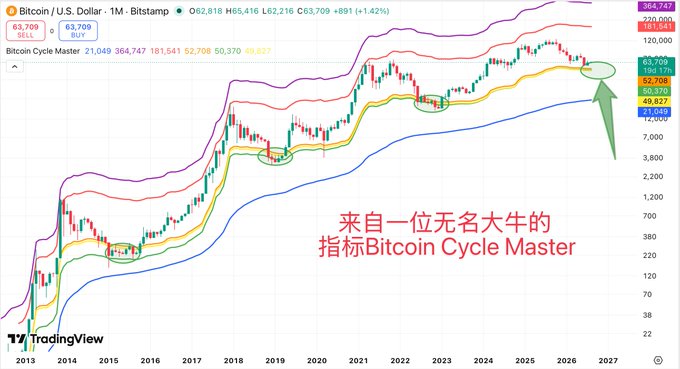 A monthly Bitcoin/U.S. Dollar (BITSTAMP) candlestick chart from TradingView showing the "Bitcoin Cycle Master" indicator with multiple colored bands (purple, red, yellow, blue), where price action has historically bounced off the upper red band near cycle peaks and is now testing it near $63,709 after a 1.42% gain, with the Chinese caption reading "来自一位无名大牛的指标Bitcoin Cycle Master" (Indicator Bitcoin Cycle Master from an anonymous big shot). The chart illustrates the post's thesis about historical cycle patterns repeating, highlighting how BTC has tested upper resistance bands multiple times since 2013 before cycle tops.