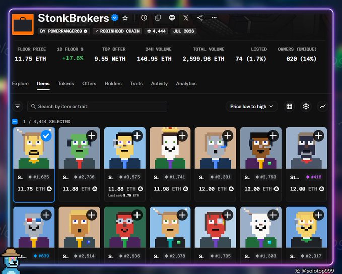 The image displays the StonkBrokers NFT collection on OpenSea, showing a floor price of 11.75 ETH, 24-hour volume of 146.95 ETH, and 74 listed items out of 4,444 total—relevant context highlighting the rarity of these pixel-art character NFTs, some of which were reportedly airdropped as unactivated NFTs alongside Yardkeeper and Chain Mancer collections in the newly announced TheCardWall project.