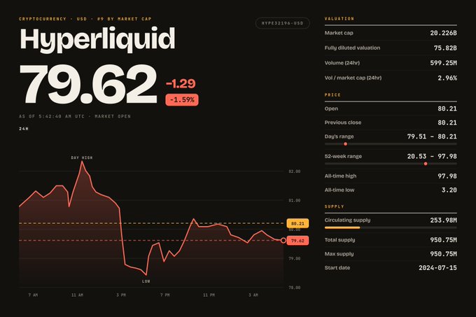 Cryptocurrency price chart for Hyperliquid (HYPE32196) showing a current price of 79.62 USD, down 1.29 (-1.59%), with a market cap of 20.226B and 24-hour volume of 599.25M.