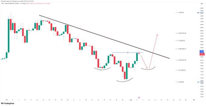 A candlestick chart on TradingView showing a downward trend with a descending trendline, labeled 'Natural Gas (Henry Hub, USD)' and featuring various technical annotations and Fibonacci levels.