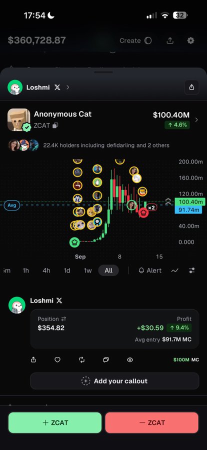 A mobile trading interface showing a long position in ZCAT (Anonymous Cat) valued at $354.82 with a $30.59 (+9.4%) profit, currently priced at $100.40M market cap. The screenshot illustrates the post's claim of being positioned in the ZCAT ecosystem, with the visible ZCAT ticker confirming active involvement in the cat-themed token series that airdrops to TACZ holders.