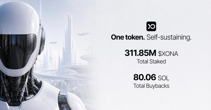 A promotional graphic featuring a white robot against a futuristic cityscape, advertising 'One token. Self-sustaining.' with 311.85M $XONA Total Staked and 80.06 SOL Total Buybacks.