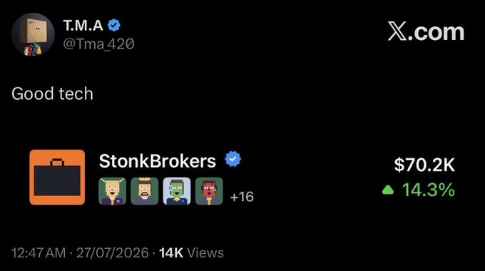 An X.com (formerly Twitter) post by T.M.A (@Tma_420) reading 'Good tech' alongside a preview of the StonkBrokers NFT collection showing a $70.2K floor price with a 14.3% gain.