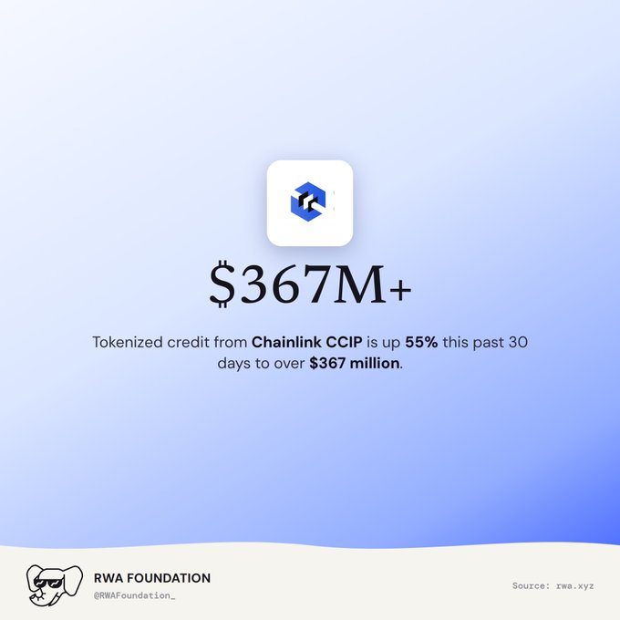 A light purple infographic by RWA Foundation displays '$367M+' with text stating 'Tokenized credit from Chainlink CCIP is up 55% this past 30 days to over $367 million,' sourced from rwa.xyz.