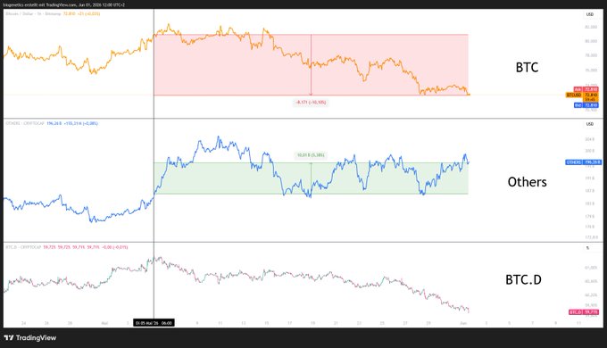 The image shows a chart with three lines representing different cryptocurrency prices, including Bitcoin (BTC) and others. The chart displays the price fluctuations of these cryptocurrencies over time. The title of the image reads "BTC - Others - BTC.D alts protecting you to the downside will they now also outperform to the upside?". This suggests that there might be a relationship between the performance of different cryptocurrencies, with some potentially outperforming others during market downturns or vice versa.