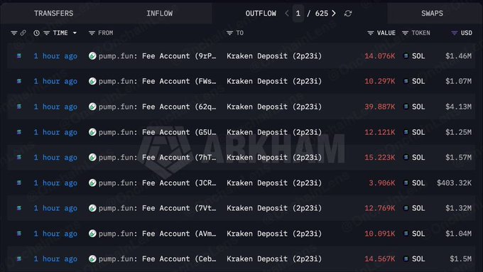 This image shows multiple "pump.fun: Fee Account" transactions transferring SOL tokens to "Kraken Deposit (2p23i)" addresses, totaling over $13 million in value. This directly relates to the news of PUMP FUN moving a large sum of SOL to Kraken, likely for sale.