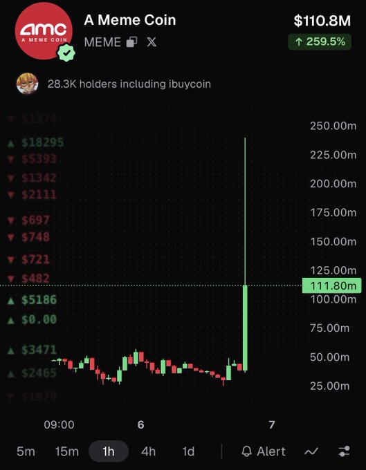 A candlestick chart displays "A Meme Coin" (MEME) with a market cap of $110.8M, showing a 259.5% surge, trading around the $111.80m level on the 1-hour timeframe between dates 6 and 7, with 28.3K holders noted as including ibuycoin.