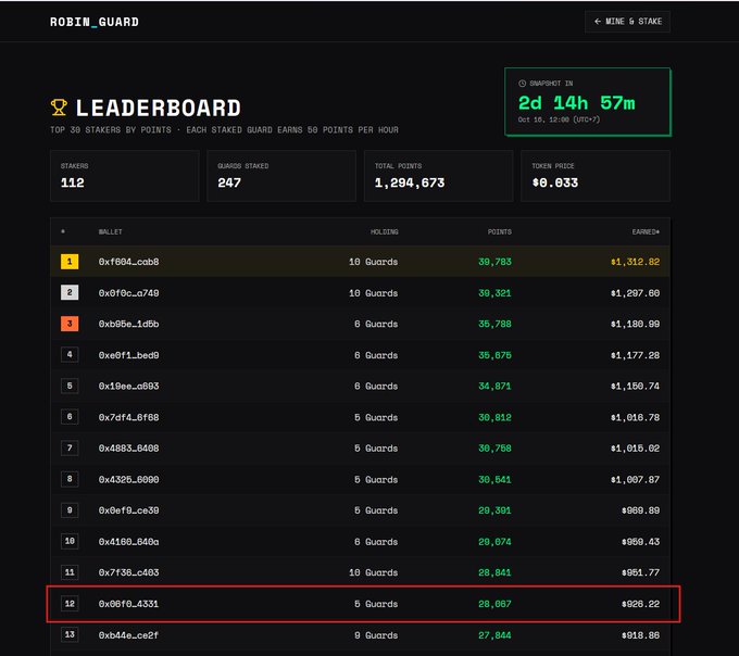 A leaderboard screenshot for the Robin_Guards staking competition shows the wallet "0x06f6…4331" ranking 12th with 5 staked Guards, earning 28,857 points and approximately $926.22. The snapshot, captured during Epoch 1, displays overall stats of 112 stakers, 247 guards staked, and 1,284,673 total points, contextualizing the post's claim of over 1.29M points earned across the staking pool.