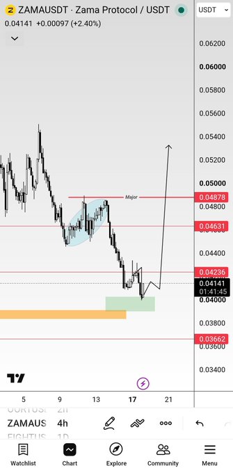 A TradingView chart of ZAMA/USDT trading at $0.04141 (+2.40%), showing a price setup with marked support/resistance levels at $0.03662, $0.04236, $0.04631, and $0.04878, alongside a projected bullish move toward the $0.0540 target—visually reinforcing the post's advice to watch the level rather than chase the move.