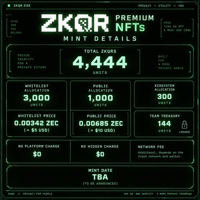 An infographic for ZKQR Premium NFTs showing mint details: 4,440 total units, with 3,000 whitelist, 1,000 public, and 300 ecosystem allocations, priced at 0.000342 ZEC (whitelist) and 0.00685 ZEC (public).