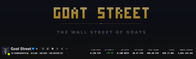 The image shows a screenshot of the "Goat Street" NFT collection page on a marketplace, displaying "GOAT STREET - THE WALL STREET OF GOATS" with statistics including a 0.126 ETH floor price (15% floor change, +46.5% 24H), 0.188 ETH top offer, 36.47 ETH 24H volume, and 405.38 ETH total volume across 520 listed items.

The visual supports the post's announcement about "Goat Street" activation, highlighting the 0.126E floor price mentioned and reinforcing the "Wall Street of Goats" branding with its stock-market-inspired layout.