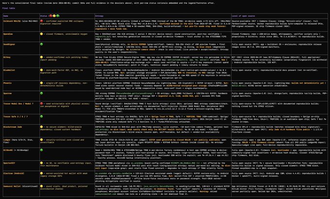 A detailed findings table comparing the security and feature status of various Bitcoin wallet projects, including Coinkite (COLDCARD Mk4), OPENDIME, SeedSigner, Bitkey, BlueWallet, and Phoenix Wallet, among others, as part of a community analysis published on "Final Table."