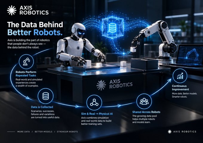 An infographic titled 'The Data Behind Better Robots' by Axis Robotics, illustrating a cycle of data collection, simulation, and continuous improvement featuring a humanoid robot and a robotic arm.