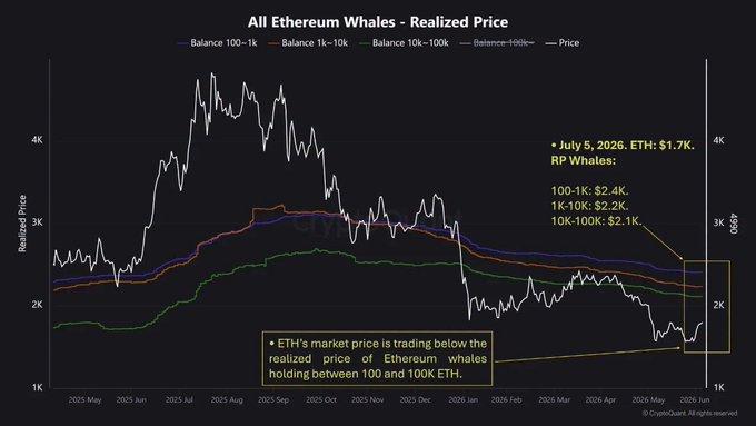 A line chart titled 'All Ethereum Whales - Realized Price' showing ETH price action from May 2025 to July 2026, with annotations indicating July 5, 2026 ETH at $1.7K and realized prices for whales holding 100-1K ($2.4K), 1K-10K ($2.2K), and 10K-100K ($2.1K) ETH, noting market price is trading below the realized price.