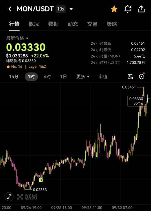 A cryptocurrency trading chart displays MON/USDT on the 1-hour timeframe, showing a 22.06% surge to $0.03330 from a low of $0.02353, with 24-hour trading volume reaching $17.04 million and a high of $0.03451. The dramatic upward price spike visually supports the post's suggestion of potential insider activity ahead of Monad's public chain developments.