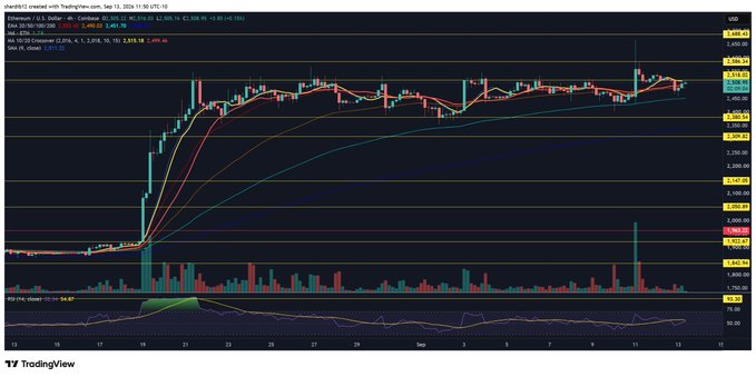 A TradingView 4-hour Ethereum/USD chart showing ETH at $2,859.93, with price testing key resistance near the 100 EMA (yellow line) around $2,850 after a sharp rally, supporting the post's view that futures may pull ETH lower from this resistance zone.