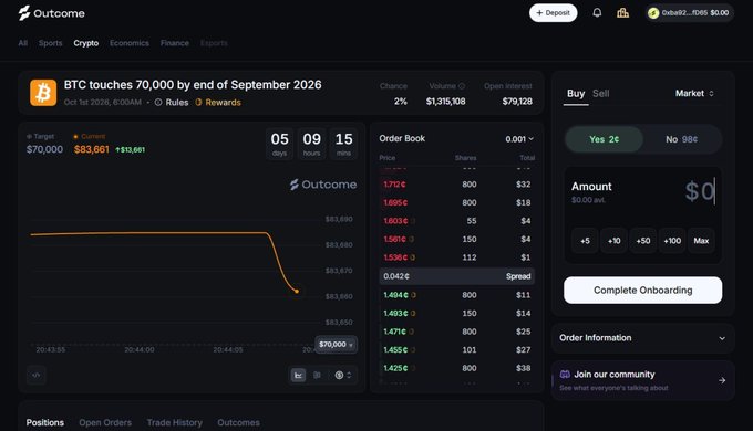 A prediction market interface on "Outcome" shows a contract for "BTC touches 70,000 by end of September 2026" trading at $83,661 (2% chance implied), with a countdown of 5 days, 9 hours remaining. The chart displays BTC's recent price drop near $70,000, contrasting with the current market price highlighted in the trading panel.