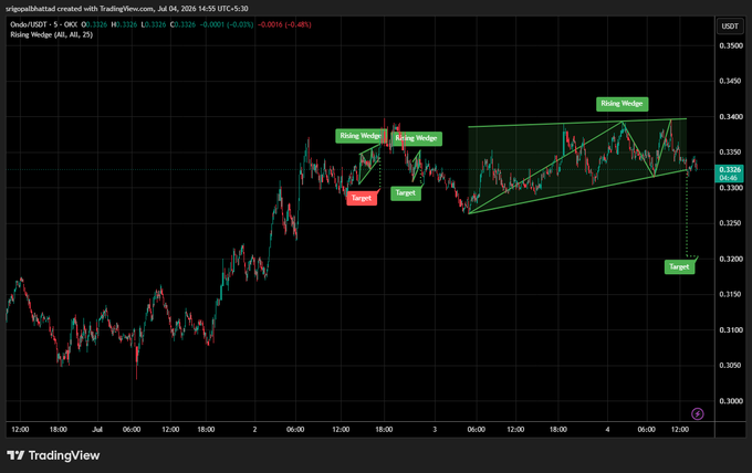 A TradingView chart for Ondo (ONDO/USDT) on OKX showing a rising wedge pattern with multiple 'Target' and 'Rising Wedge' annotations, with the price at 0.3326 (down -0.08%), posted by @ripolitiRathaf on July 4, 2024.