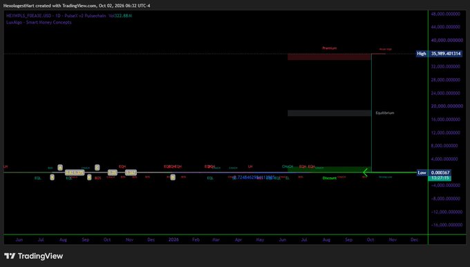 A TradingView candlestick chart for HEROES_USD on a daily timeframe, showing Fibonacci levels like a premium zone near $35M, a price of $0.002667, and labels for Equilibrium, Discount, High, and Low.