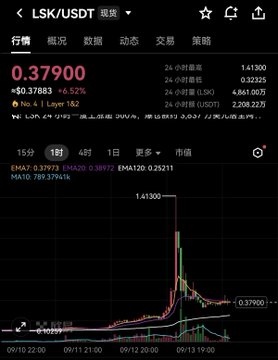 A financial trading chart for the LSK/USDT cryptocurrency pair showing a current price of 0.37900, a 6.52% increase, and volume data over a 1-day period.