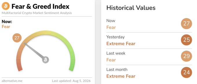 The image shows the Crypto Fear & Greed Index with a current reading of 27 ("Fear"), last updated August 5, 2026. Historical values show the index oscillating between 25 (Extreme Fear) and 29 (Fear), illustrating the recent daily toggle between Fear and Extreme Fear sentiment zones mentioned in the post.