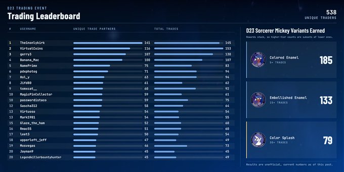 The image displays the "D23 Trading Leaderboard" showing 538 unique traders ranked by total trades, with "The1nonYk1rk" leading at 141 unique trade partners and 145 total trades. A sidebar highlights the three D23 Sorcerer Mickey variants earned through trading: Colored Enamel (185 counts), Embellished Enamel (133 counts), and Color Splash (79 counts).