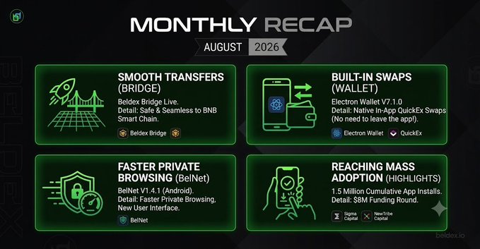 A 'MONTHLY RECAP' graphic for August 2026, highlighting 'SMOOTH TRANSFERS (BRIDGE)', 'BUILT-IN SWAPS (WALLET)', 'FASTER PRIVATE BROWSING (BelNet)', and 'REACHING MASS ADOPTION (HIGHLIGHTS)' with 1.5 Million Cumulative App Installs.