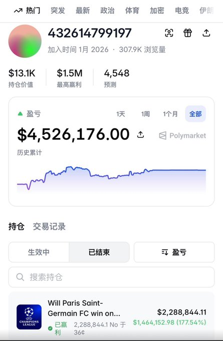 A Polymarket profile showing account ID '432614799197' with a profit of $4,526,176.00 and holdings including a position on 'Will Paris Saint-Germain FC win on...' valued at $2,288,844.11 with a gain of $1,464,152.98.
