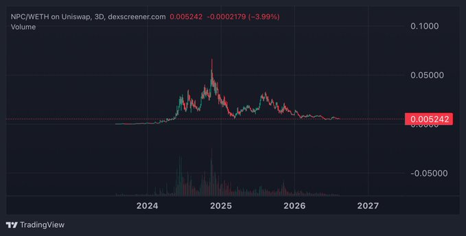 A 3D TradingView candlestick chart from dexscreener.com showing the NPC/WETH pair on Uniswap, priced at 0.005242 with a -3.99% change.