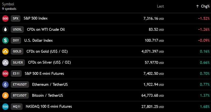A financial market dashboard displays 9 symbols with mixed performance: the S&P 500 Index is down 1.52% at 7,316.16 USD and the U.S. Dollar Index (DXY) is down 0.09% at 100.717 USD, while Nasdaq 100 E-mini Futures are up 1.68% at 27,801.25 USD and S&P 500 E-mini Futures are up 0.70% at 7,402.50 USD. Bitcoin (BTCUSDT) is trading at 64,773.68 USD (+1.37%), near the $65,000 level mentioned in the post, illustrating the simultaneous decline in regular trading hours and strong pre-market futures rebound.