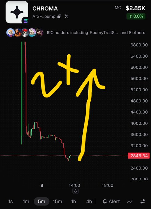 A trading chart for CHROMA token (AfxF_pump) showing a sharp price decline from around 6800 to 2846.34, with hand-drawn yellow arrows and '2x' annotation suggesting an expected recovery.